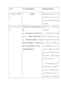 外交特权与豁免与领事特权与豁免的区别