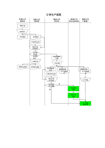 某酒业生产企业订单生产流程