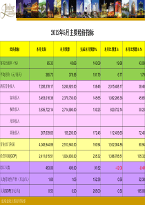 某酒店GOP经营分析