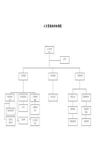 某酒店人力资源部组织机构图