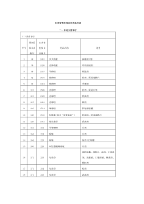 江苏省物价局定价药品目录