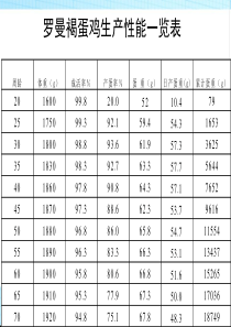 怎样提高母鸡的生产性能