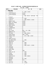 河北省个人设置门诊部、诊所等医疗机构常用和急救药品目录（试行