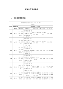 所有快递公司资费整理