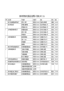 泰州市Ⅰ、Ⅱ类药包材注册证企业情况一览表