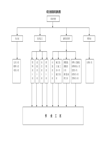 项目部组织架构图