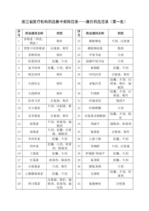 浙江省医疗机构药品集中采购目录——廉价药品目录（第一批）