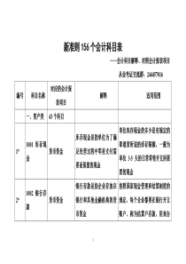 新准则156个会计科目解释和对照会计报表 (1)