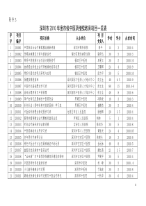 深圳市XXXX年中医药继续教育项目（市级）点击下载-深