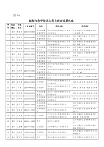 深圳市药学技术人员上岗证过期名单