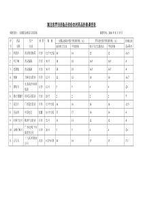 湖北省罗田县临近省份农村药品价格调查表