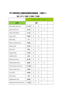 PPS特种改性工程塑料耐腐蚀性数据表附表2