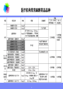 特殊药品及高危、危害药品的流通与应用管2