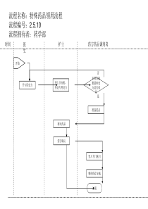 特殊药品领用流程