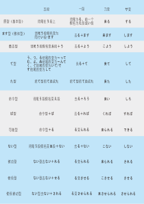 日语动词变形表(PDF最终整理版)