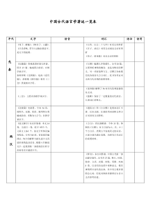 中国古代语言学著述表