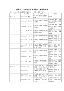 世界上知名7个公司的水性PU封闭剂牌号与特性