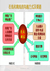 CH9-1 网络营销沟通与促销