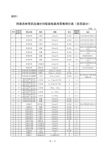 福建省物价局关于公布阿莫西林等药品最高零售价格的通知