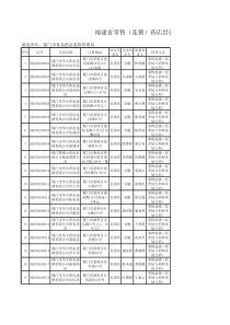 福建省零售(连锁)药店经营许可证信息汇总表