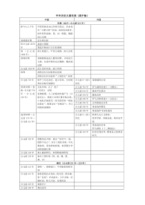 高中历史中外大事年表..