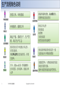 电子商务平台订单生产流程介绍(浙江移动)