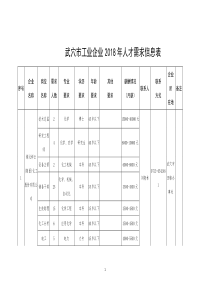 武穴工业企业2018年人才需求信息表