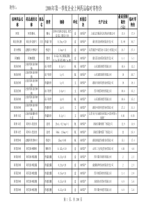 第一季度企业上网药品临时零售价