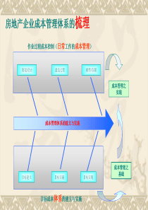 房地产开发成本控制存在的问题与对策年