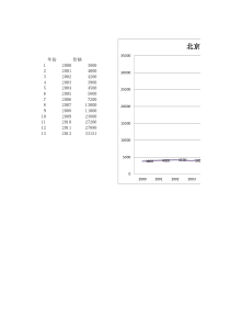 历年全国平均房价走势图