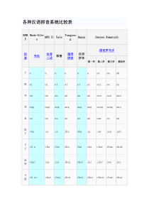 各种汉语拼音系统比较表