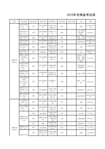 甘肃省公务员XXXX年酒泉职位表