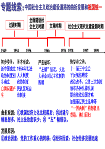 新中国初期的政治建设