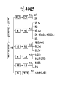 高中化学官能团与有机反应类型