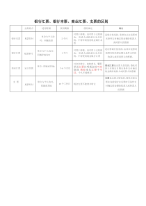 银行汇票、银行本票、商业汇票、支票的总结和区别等