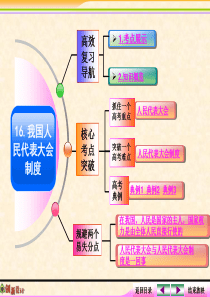 2016届一轮复习课件我国的人民代表大会制度资料