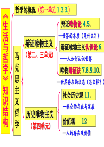 2018届高考一轮复习唯物辩证法的联系观