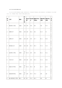 2015―2016年QS世界大学排名200强剖析