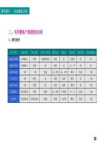 写字楼各类型客户需求分析