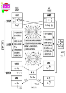 高中物理3-1静电场复习