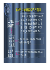 《土地资源学》第3章：土地资源调查与制图7