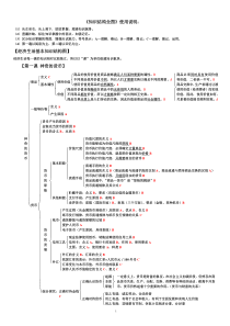 高中政治《知识结构全图》(必修1-4)