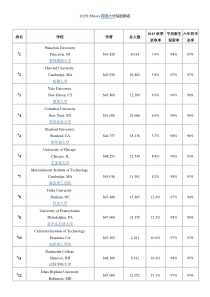 2016USNews美国大学综合排名