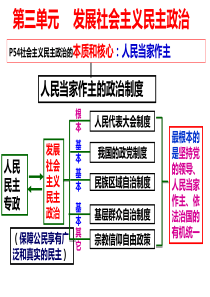 2016高考一轮复习第五课_我国的人民代表大会制度资料