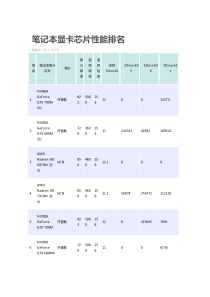 笔记本显卡芯片性能排名
