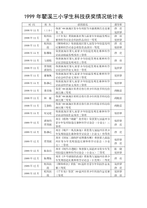 1999年瞿溪三小学生科技获奖情况统计表