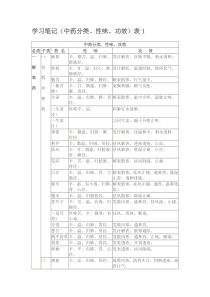 中药分类、性味、功效