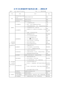 考试大纲——药物化学