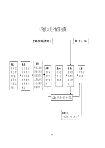 1物资采购分配流程图