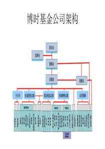 相关公司组织架构图